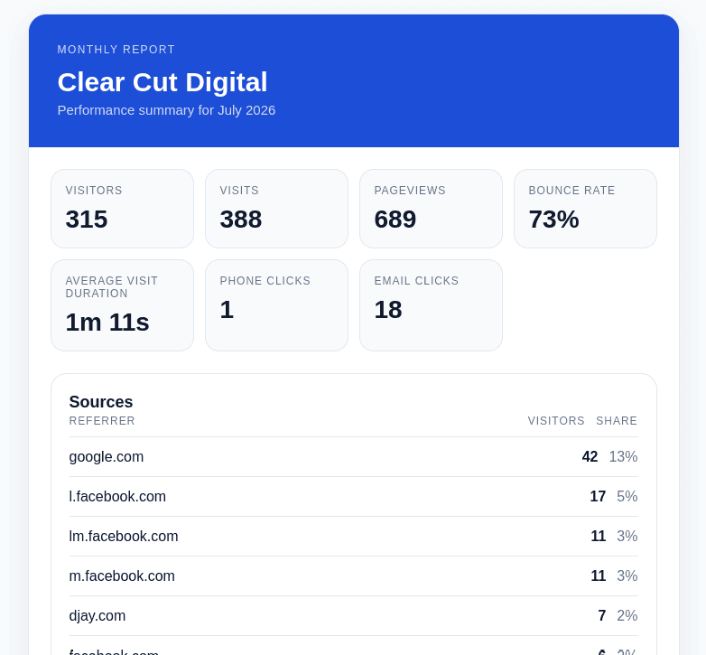 Clear Cut Digital’s July 2026 report showing visitors, phone clicks, email clicks, and traffic sources.