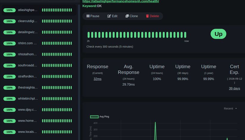 Clear Cut Digital uptime monitoring dashboard showing client websites online.