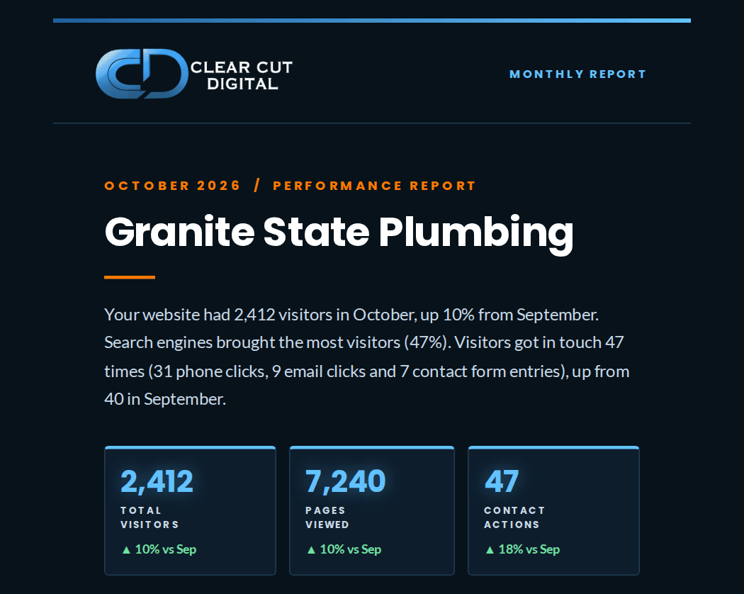 Clear Cut Digital monthly report for October 2026: a short summary of visitors and contact actions, then total visitors, pages viewed and contact actions, each compared with the month before.