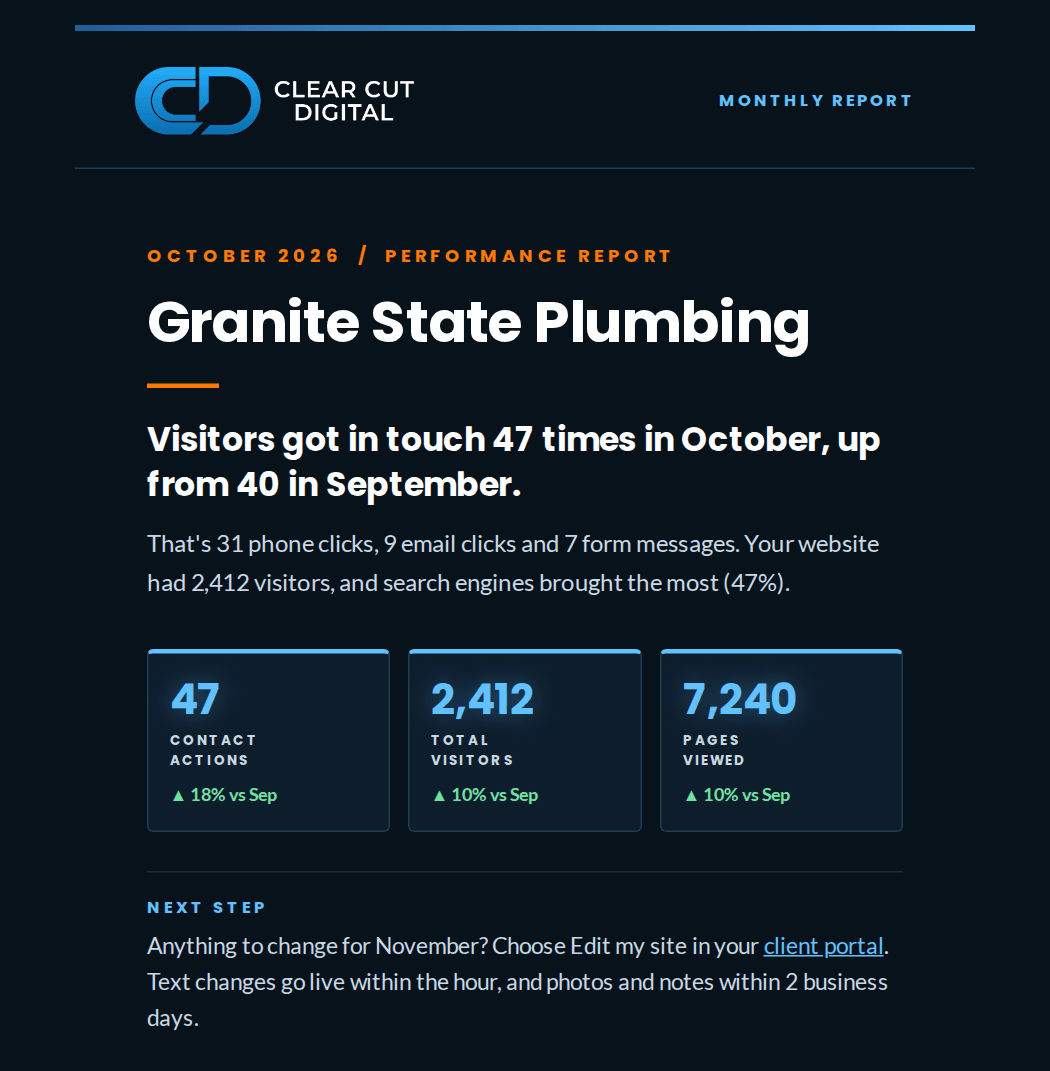 Clear Cut Digital monthly report for October 2026: how often visitors got in touch, then contact actions, total visitors and pages viewed, each compared with the month before, and one next step.