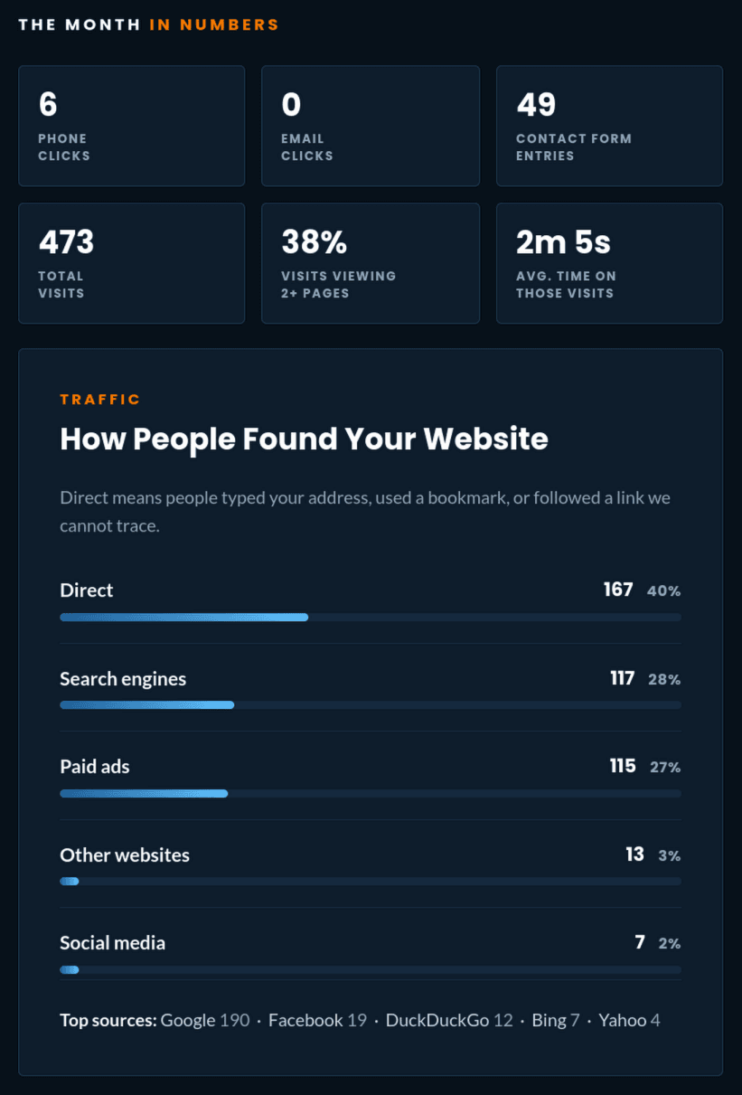 Clear Cut Digital monthly report showing phone clicks, email clicks, contact form entries, visits, and where visitors came from.