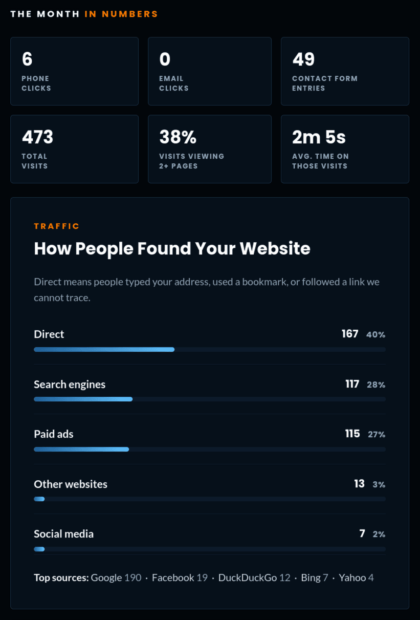 Clear Cut Digital monthly report showing phone clicks, email clicks, contact form entries, visits, and where visitors came from.